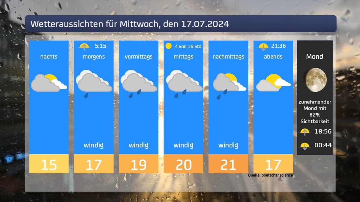 Das Wetter für Mittwoch, den 17.07.2024