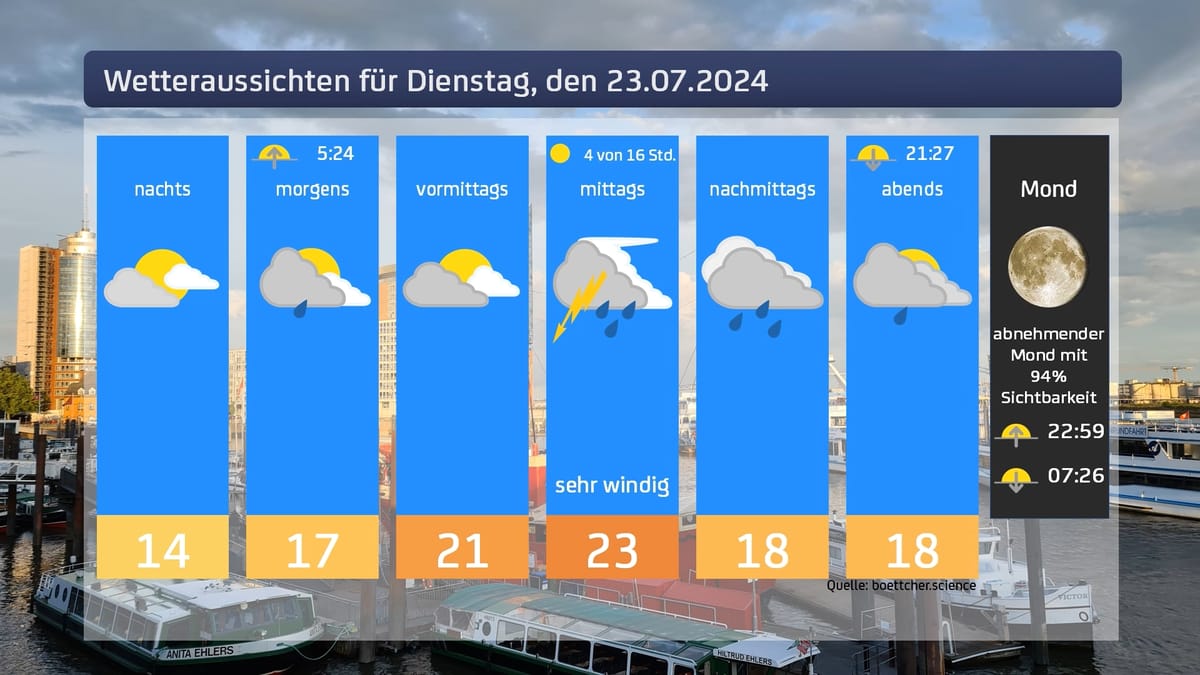 Das Wetter für den 23.07.2024