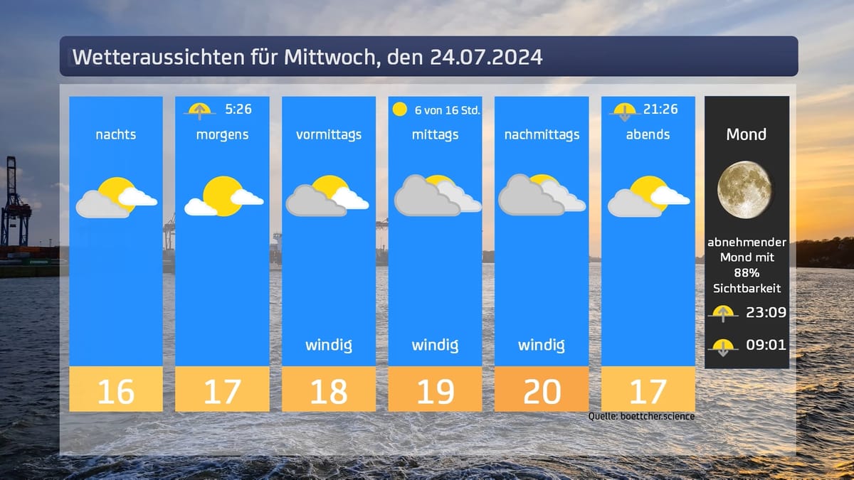 Das Wetter für den 24.07.2024