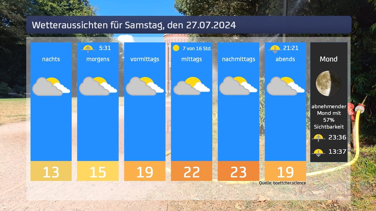 Das Wetter für den 27.07.2024