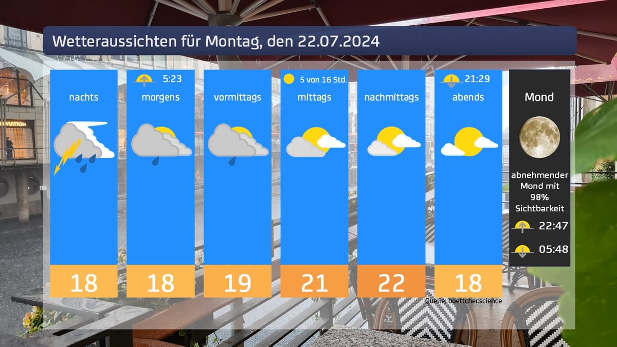 Das Wetter für den 22.07.2024