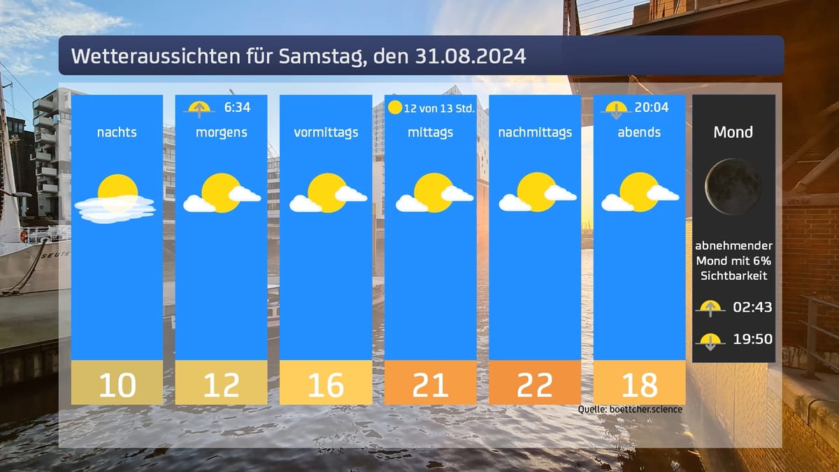 Das Wetter für das Wochenende 31.08. & 01.09.