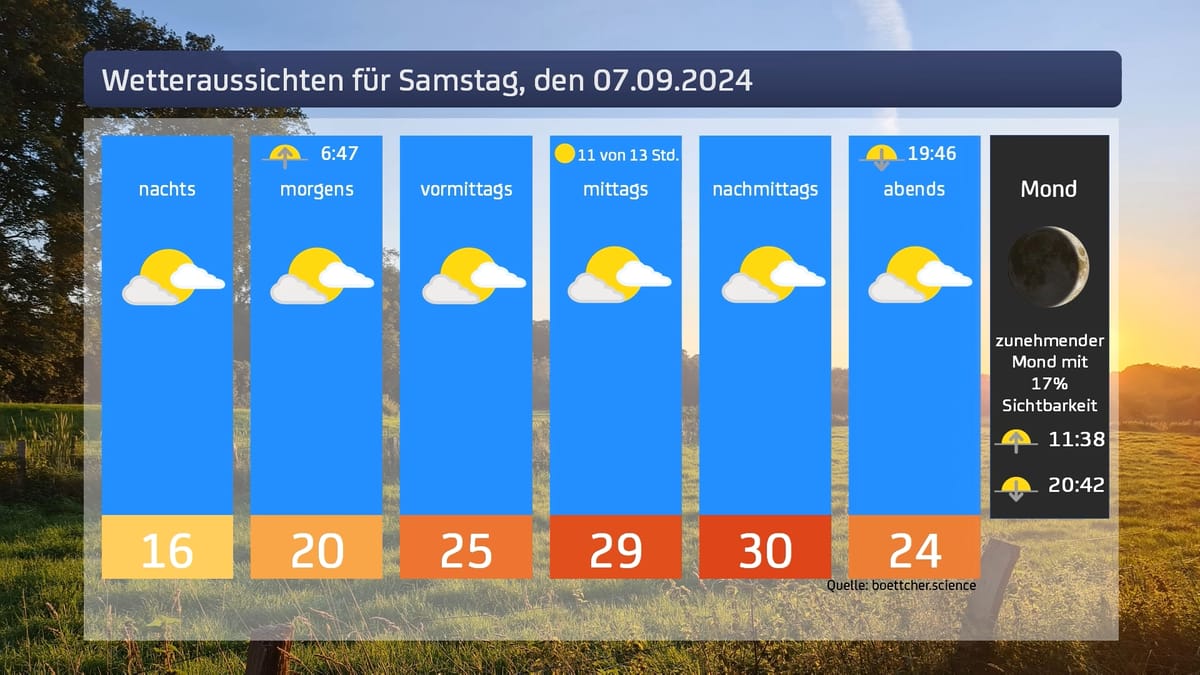 Das Wetter für den 07.09.2024