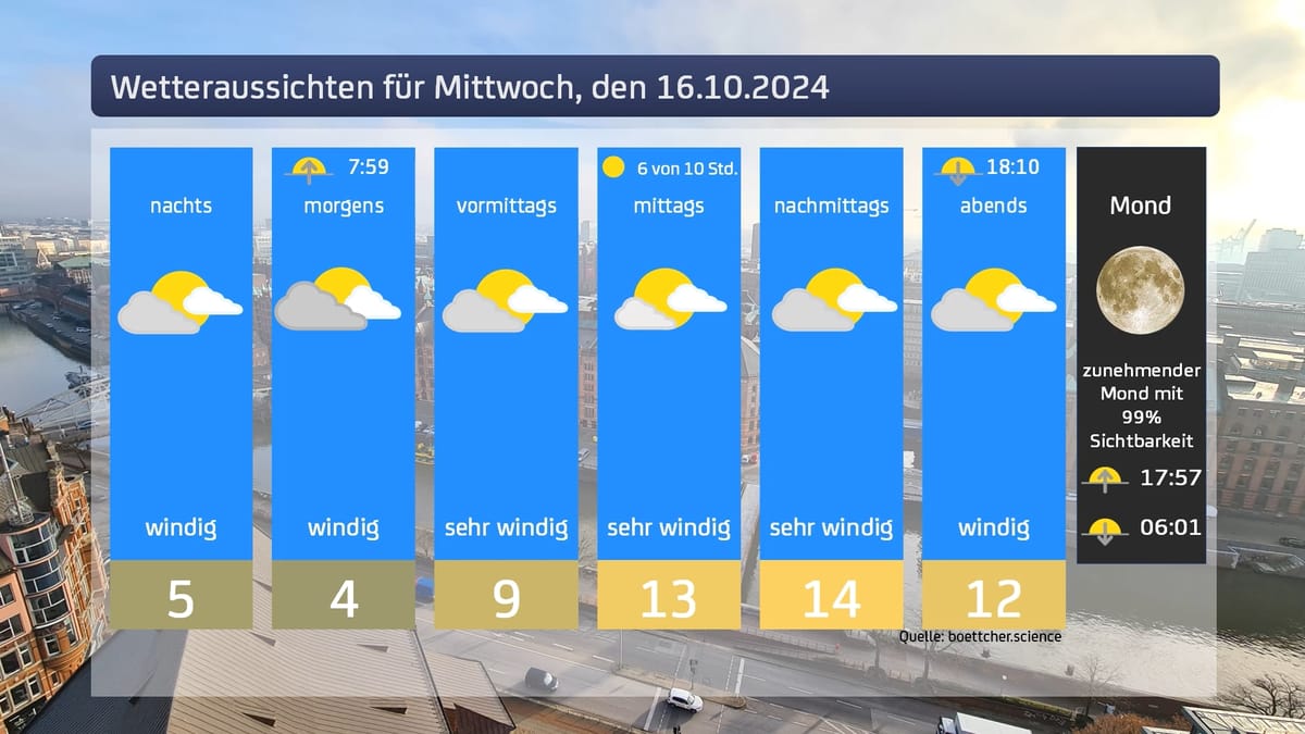 Das Wetter für Mittwoch, den 16.10.2024