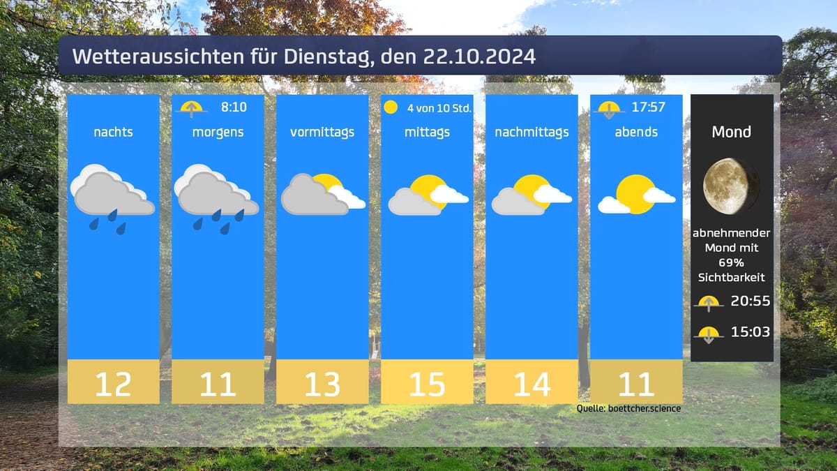 Das Wetter für den 22.10.2024