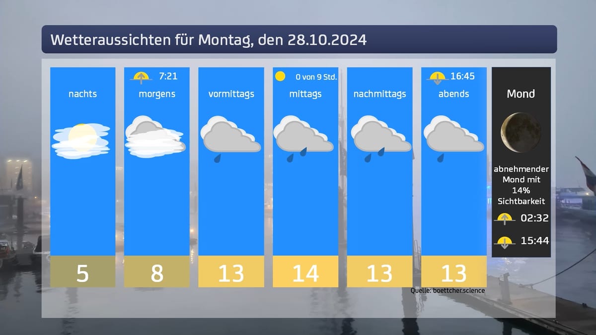 Das Wetter für den 28.10.2024