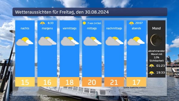 Das Wetter für Freitag, den 30.08.2024